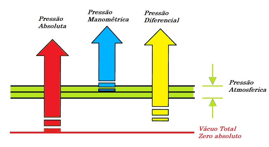 Noções básicas de medição de pressão Dicas de Instrumentação